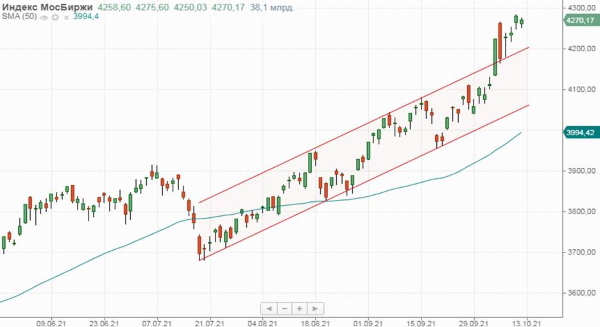 Нефтяные котировки оберегают российские акции от существенной просадки